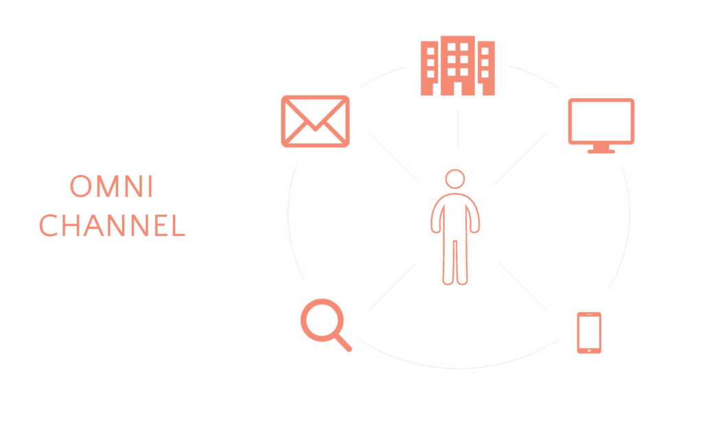 Omnichannel Marketing